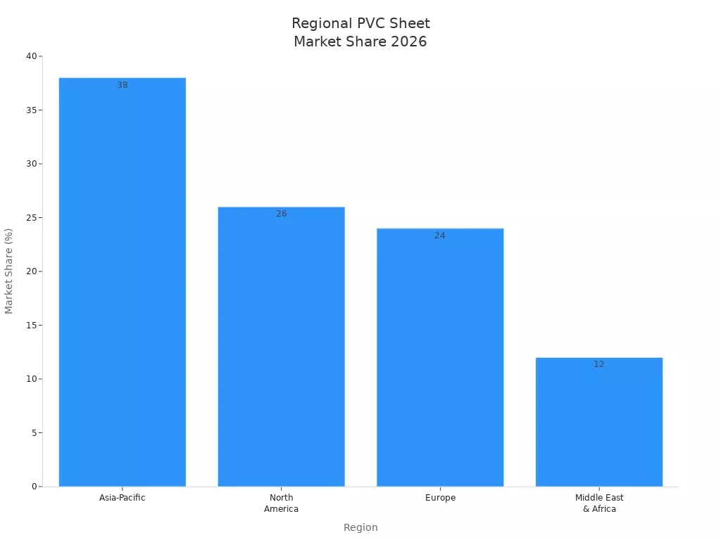 Gr&aacute;fico de barras que muestra las proyecciones de participaci&oacute;n de mercado de l&aacute;minas de PVC para Asia-Pac&iacute;fico, Am&eacute;rica del Norte, Europa y Medio Oriente y &Aacute;frica en 2026